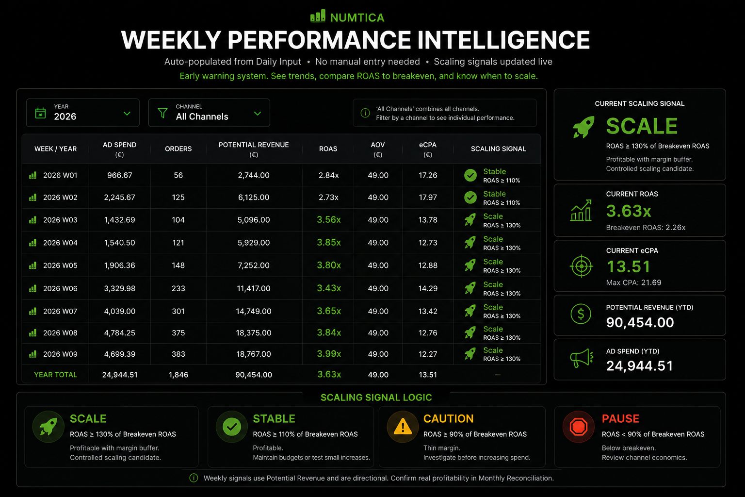 COD eCommerce Operating System Weekly Performance Intelligence